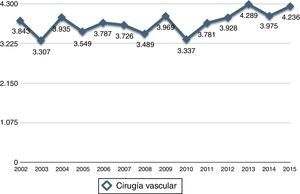 Esta gráfica muestra los procedimientos de cirugía vascular periférica realizados desde el año 2002.