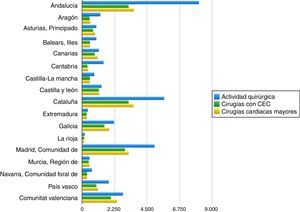 Distribución del total de intervenciones quirúrgicas por comunidades autónomas durante el año 2015. Número de procedimientos quirúrgicos.
