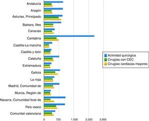 Distribución del total de intervenciones quirúrgicas ajustadas por millón de habitantes en las diferentes comunidades autónomas durante el año 2015. Número de procedimientos quirúrgicos.