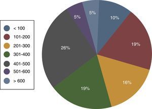 Distribución de centros según el número de cirugías cardiacas con circulación extracorpórea.