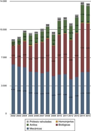 Prótesis utilizadas en los últimos 14 años. En esta representación gráfica del registro actual se han unido los datos de las prótesis valvuladas mecánicas (n=288) a las prótesis valvuladas biológicas (n=61).