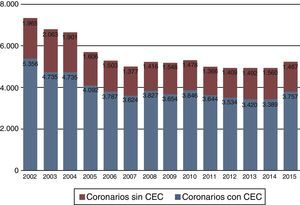 Evolución de la cirugía coronaria en los últimos 14 años.