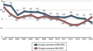 Tendencias de mortalidad observada en la cirugía de revascularización miocárdica durante los 14 últimos años. Los datos corresponden al porcentaje global de mortalidad observada, sin ajustar a riesgo.