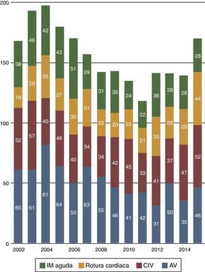 Evolución en los últimos 14 años de la cirugía de las complicaciones mecánicas del infarto agudo de miocardio. AV: aneurisma ventricular; CIV: comunicación interventricular; IAM: Infarto agudo de miocardio; IM: Insuficiencia mitral.