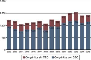 Evolución de la cirugía congénita en los últimos 14 años. Número de procedimientos quirúrgicos.