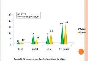 Prevalencia de IC en Población General Española.