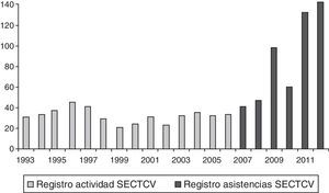 Número anual de asistencias implantadas en España.