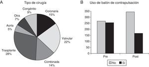 Tipo de cirugía en asistencias poscardiotomía y empleo de balón de contrapulsación (número total).