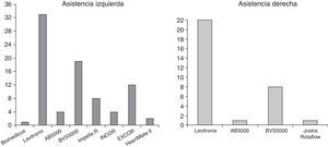 Dispositivos empleados en asistencia izquierda y derecha.