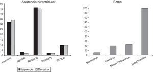 Dispositivos empleados en asistencia biventricular y en ECMO.