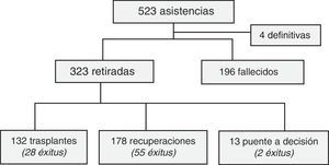 Evolución de los pacientes asistidos.