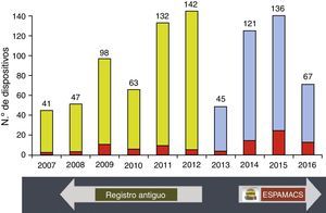 Registro de dispositivos de asistencia mecánica circulatoria implantados en España entre enero del 2007 y mayo del 2016: hasta 2012 datos del registro antiguo18 y a partir de 2014 datos de ESPAMACS. Fuente del registro antiguo: Pérez de la Sota18.
