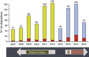 Registro de dispositivos de asistencia mecánica circulatoria implantados en España entre enero 2007 y mayo 2016. Hasta 2012, datos del registro antiguo2, y a partir de 2014, datos de ESPAMACS.
