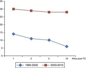Curvas de supervivencia post-TC (método Kaplan-Meier) del grupo de fisiología univentricular durante el período de seguimiento según la era histórica. Se incluye la mortalidad a 30 días.