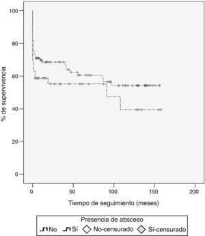 Curva de supervivencia global desde la intervención. Las curvas de supervivencia se compararon por el método de log-rank, con p=0,175. Tiempo de seguimiento en meses. % de supervivencia: porcentaje de supervivencia.