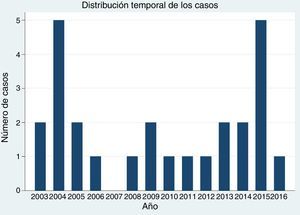 Distribución temporal de los casos. Número de casos intervenidos por año.