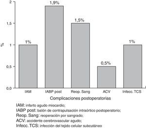 Complicaciones postoperatorias de los 206 pacientes coronarios.