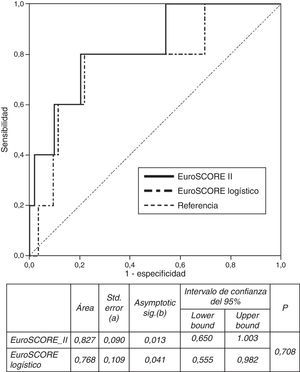 Utilidad de EuroSCORE-II en pacientes con cardiopatía isquémica ...