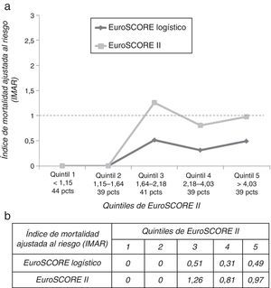 a) Curvas de índice de mortalidad ajustada al riesgo (IMAR) de EuroSCORE-Logístico y EuroScore II, distribuida por quintiles de EuroSCORE-II. b) Valor numérico de IMAR para ambos modelos por quintiles de EuroSCORE-II. pcts: pacientes.