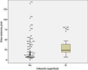Diagrama Box-plot. Comparación de días de estancia postoperatorios según grupos 1: desarrollo de infección superficial/grupo 2: no desarrollo de infección superficial.