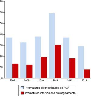 Evolución anual de prematuros diagnosticados e intervenidos de cierre de DAP.