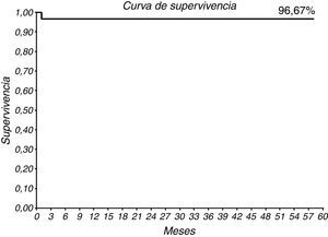 Gráfica de la curva de supervivencia de los pacientes con cirugía de revascularización y disfunción ventricular severa.