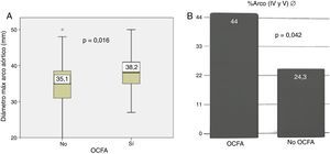 A) Diámetro de arco (mm) en pacientes con y sin OCFA. B) Porcentaje (%) de pacientes con afectación de arco (patrones IV y V) según diámetro, con y sin OCFA. OCFA: obstrucción crónica al flujo aéreo; :Diámetro.
