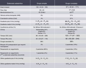 Tabla que presenta de forma resumida las características de nuestros 2 grupos de pacientes con estenosis subaórtica, que hemos denominado grupo-simple y grupo-complejo. Resaltamos en negrita los valores que a nuestro juicio son importantes en la comparación de ambos grupos y de los que se habla brevemente en el texto.