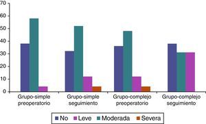 Gráfico que muestra la severidad de la insuficiencia aórtica medida por ecocardiografía preoperatoriamente y durante el último seguimiento. Las columnas están expresadas en porcentajes.