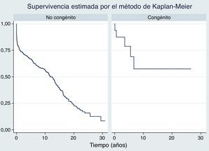 Supervivencia estimada por el método de Kaplan-Meier.
