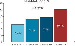 Incidencia del objetivo final primario según cuartiles del índice leucoglucémico. BGC: bajo gasto cardíaco; ILG: índice leucoglucémico.