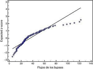 Distribución normal (normal plot) del flujo de los bypasses.