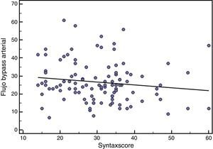 Diagrama de dispersión con línea de regresión que ilustra la relación inversa entre flujo del bypass arterial (y) y SYNTAX score (x).