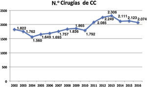 Evolución del número total de cirugías de cardiopatías congénitas a lo largo de los últimos 15 años según se han registrado por la SECTCV.