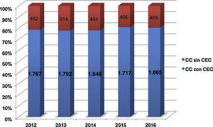 Distribución de cirugías anuales en pacientes con cardiopatía congénita subdivididas según precisen o no circulación extracorpórea. CC: cardiopatía congénita; CEC: circulación extracorpórea.