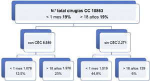 Cirugía cardiovascular de pacientes congénitos en los últimos 5 años, resaltando las intervenciones en neonatos y en adultos.