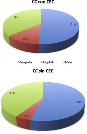 Distribución de cirugías de cardiopatías congénitas en el período 2012-2016 según sea la actividad principal de cada centro: congénita, adquirida, o mixta. CC: cardiopatía congénita; CEC: circulación extracorpórea.