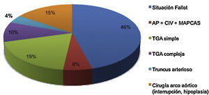 Cirugía de cardiopatías tronco-conales durante el período 2012-2016. AP+CIV+MAPCAS: atresia pulmonar con comunicación interventricular y colaterales mayores aortopulmonares; TGA: trasposición de grandes arterias.