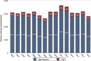 Evolución anual del implante y recambio de dispositivos de electroestimulación por servicios de cirugía cardiovascular durante el año 2016. Datos estratificados en función del implante de marcapasos convencional o desfibriladores automáticos implantables (DAI).
