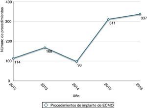 Evolución anual del implante de sistemas de oxigenación por membrana extracorpóreos (ECMO).