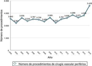 Evolución anual del número de procedimientos de cirugía vascular periférica llevados a cabo por servicios de cirugía cardiovascular.