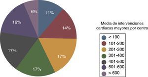 Distribución de centros según el número de cirugías cardiacas mayores realizadas en cada uno.