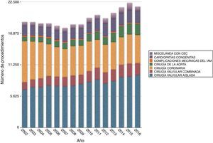 Evolución temporal de los distintos tipos de procedimientos de cirugía cardiaca mayor a lo largo de los años.