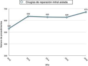 Evolución anual de los procedimientos de reparación valvular mitral aislada.