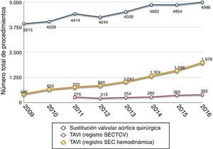 Alternativas de implante valvular para el tratamiento de la patología aislada de la válvula aórtica. TAVI: implante de prótesis aórtica transcatéter. SEC: Sociedad Española de Cardiología.