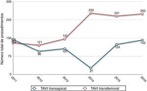 Evolución anual en la vía de implante de prótesis aórticas transcatéter (TAVI) en los servicios de cirugía cardiovascular.
