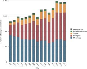 Evolución anual del implante de prótesis cardiaca, según el tipo de prótesis empleada. Se observa una disminución progresiva de las prótesis mecánicas en favor de las biológicas a lo largo de los años.