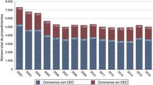 Evolución anual del número de procedimientos de cirugía de revascularización coronaria aislada, estratificados en función del uso de circulación extracorpórea (CEC) o no.