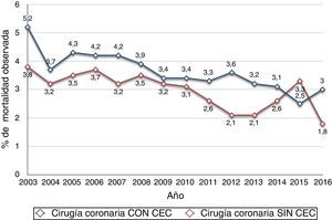 Evolución anual de la mortalidad de la cirugía de revascularización coronaria aislada, estratificada en función del uso de circulación extracorpórea (CEC) o no.