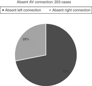 Absent AV connection. AV, atrioventricular.